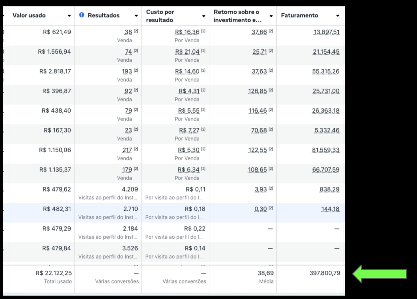 Dashboard Facebook Ads - R$397.800 faturamento